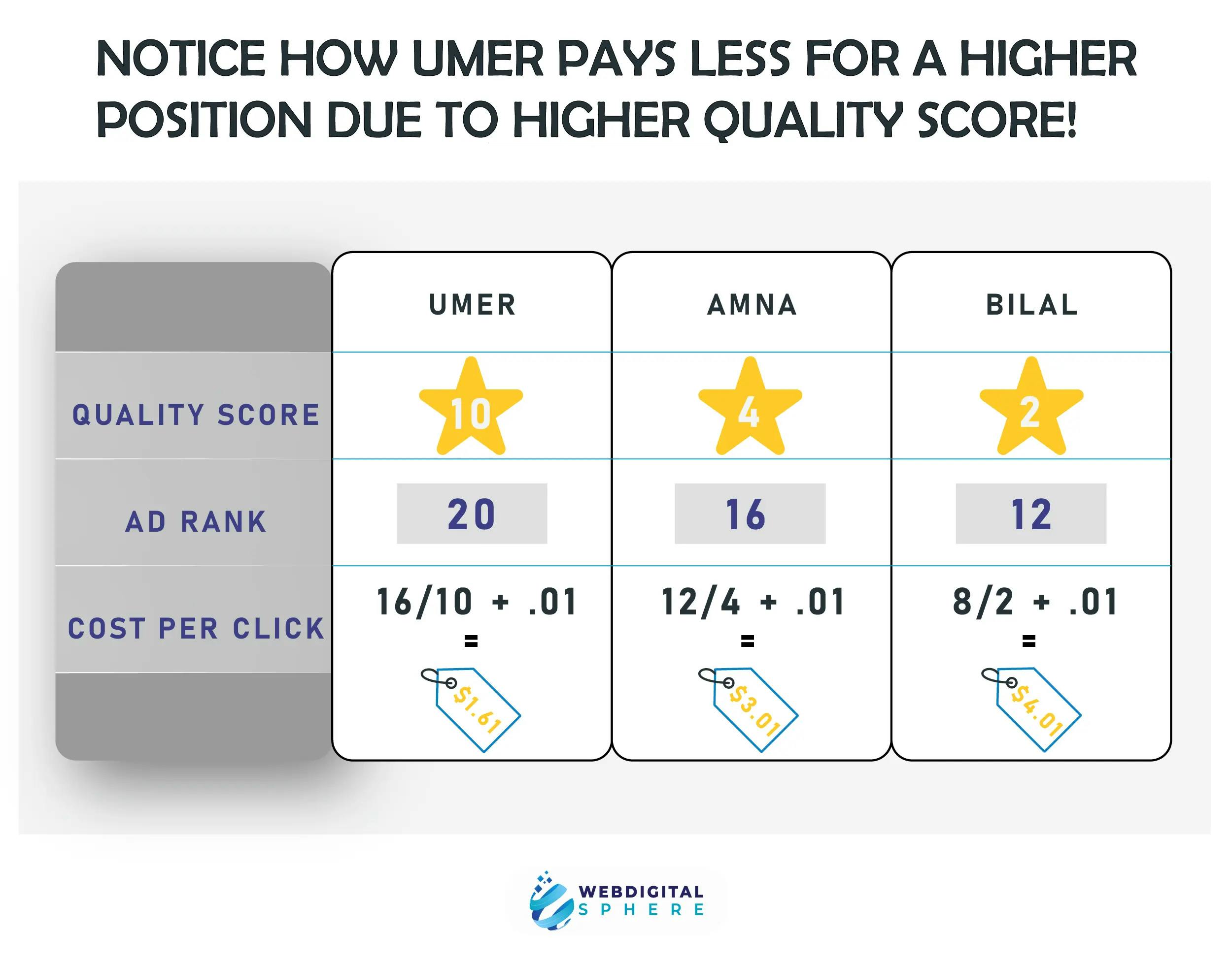 Google Ads management company help umer top position in google ads with high quality score