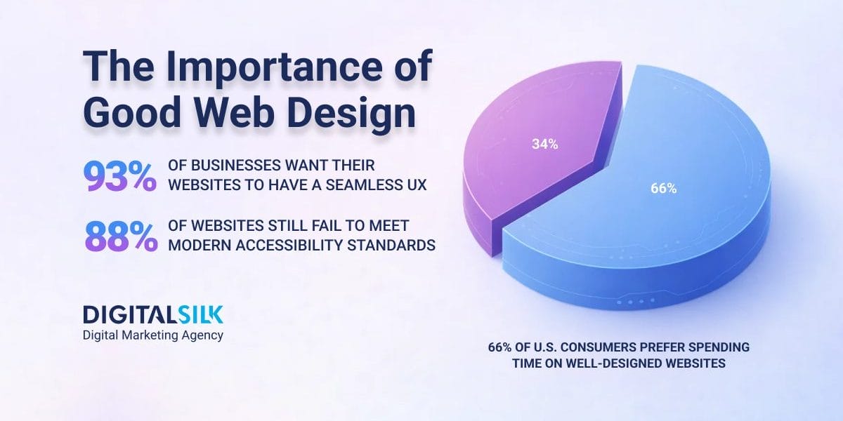 why-good-web-design-is-important-hero-image Hero Image for Why Good Web Design Is Important In 2026
