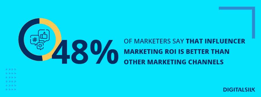 A custom image to show statistics about influencer marketing ROI