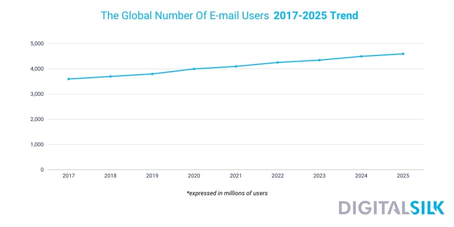 A graph showing the global number of email users between 2017 and 2025.