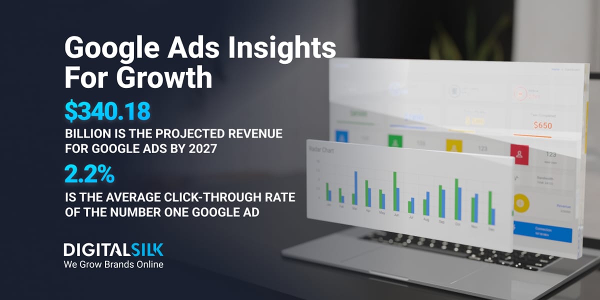 Key statistics on Google Ads. Featured Image for 30 Google Ads Statistics Every Marketer Should Know In 2025.