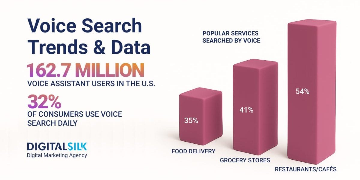 Key numbers on voice search use. Featured image for Voice Search Statistics.
