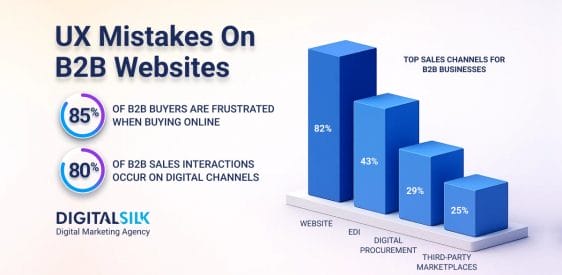 7 UX Mistakes Frequently Found On Most B2B Websites   Post