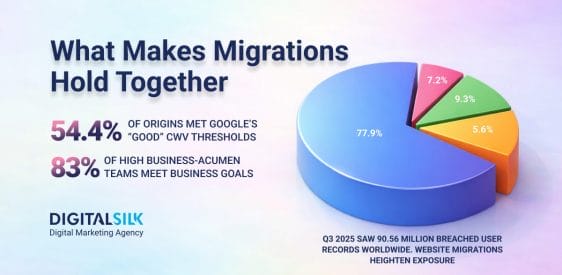Website Migration Case Study: Procom’s Research of 700 Pages Post